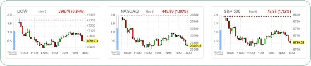 米国主要株価指数
